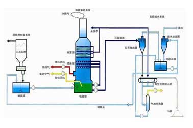 噴淋塔的介紹和工作原理