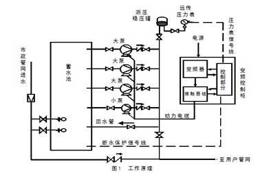 變頻供水-中水回用系統(tǒng)